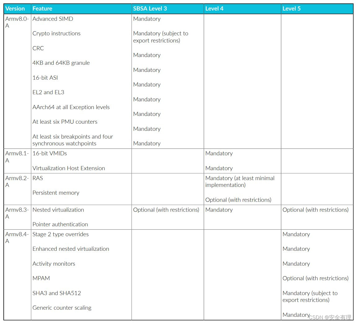 与Armv8.x相关的SBSA需求