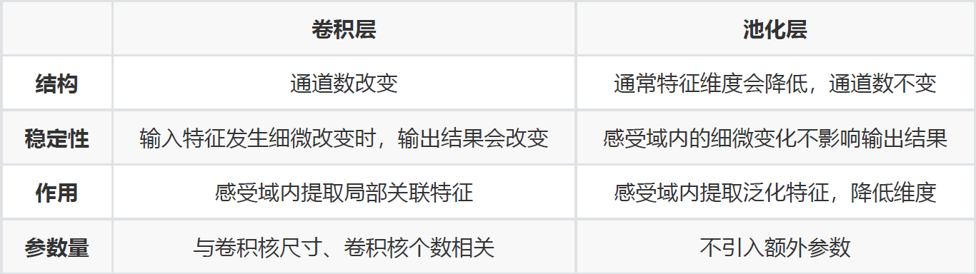 深度学习基本理论下篇：（梯度下降/卷积/池化/归一化/AlexNet/归一化/Dropout/卷积核）、深度学习面试