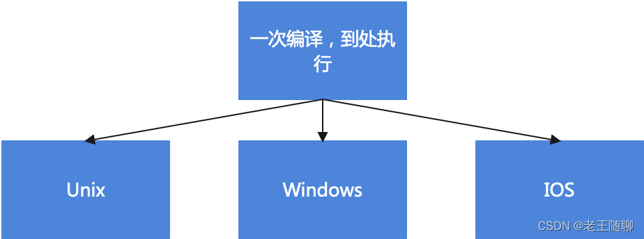 第1篇：小白初识Java语言