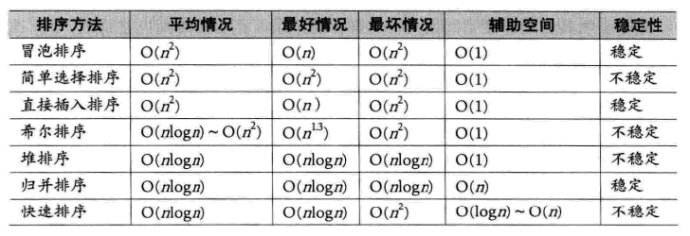 数据结构之七大排序