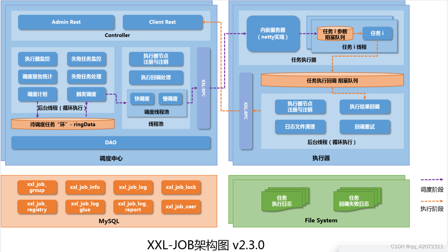 [外链图片转存失败,源站可能有防盗链机制,建议将图片保存下来直接上传(img-joy0armp-1673794844090)(sources\xxl-job2.3.0架构图1.png)]