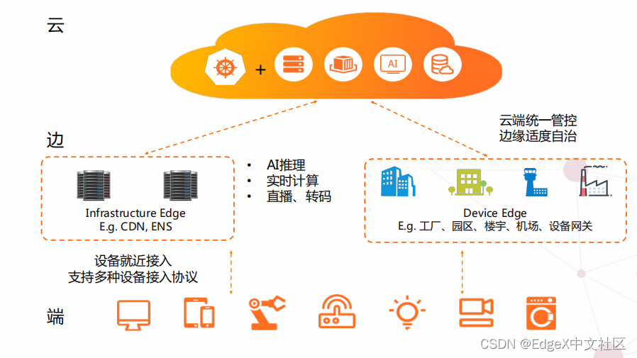云、边、端一体的边缘云原生架构