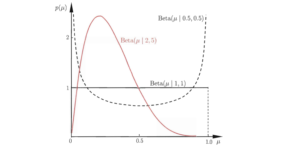 机器学习中的数学——常用概率分布（十）：贝塔分布（Beta分布）