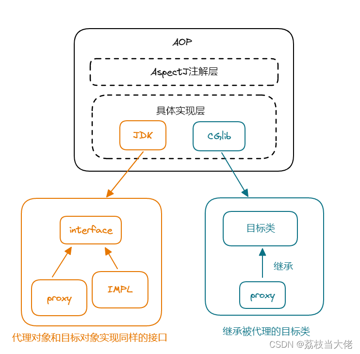 Spring框架 —— AOP面向切面编程