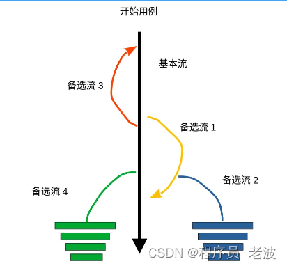 软件测试笔记（三）：黑盒测试