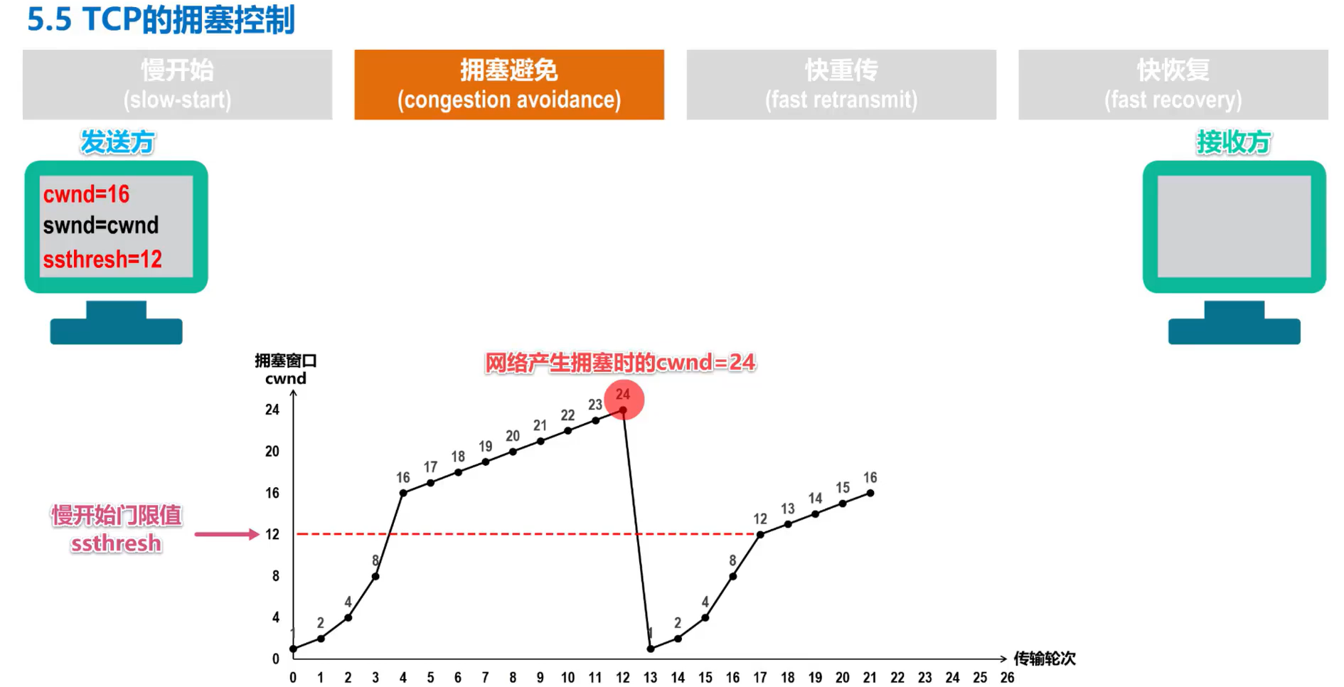 [外链图片转存失败,源站可能有防盗链机制,建议将图片保存下来直接上传(img-7jeXwKMc-1638592377495)(计算机网络第5章（运输层）.assets/image-20201022145824004.png)]