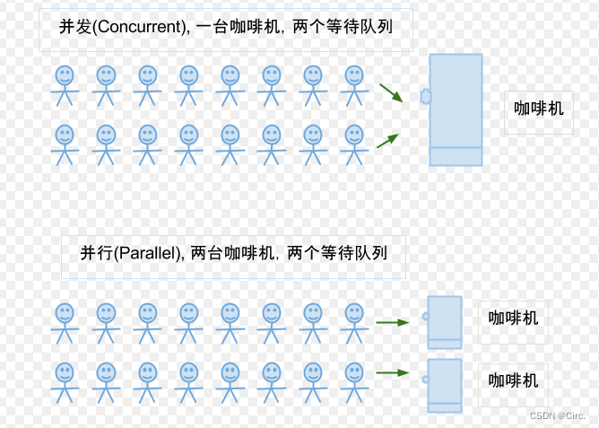 并发和并行的区别
