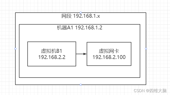 VM虚拟机三种网络配置详解(桥接、NAT、仅主机)