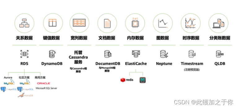aws数据库服务一览图