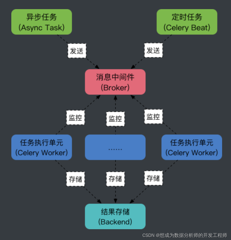 [外链图片转存失败,源站可能有防盗链机制,建议将图片保存下来直接上传(img-gMaIoHca-1669814631204)(.\imgs\celery.png)]