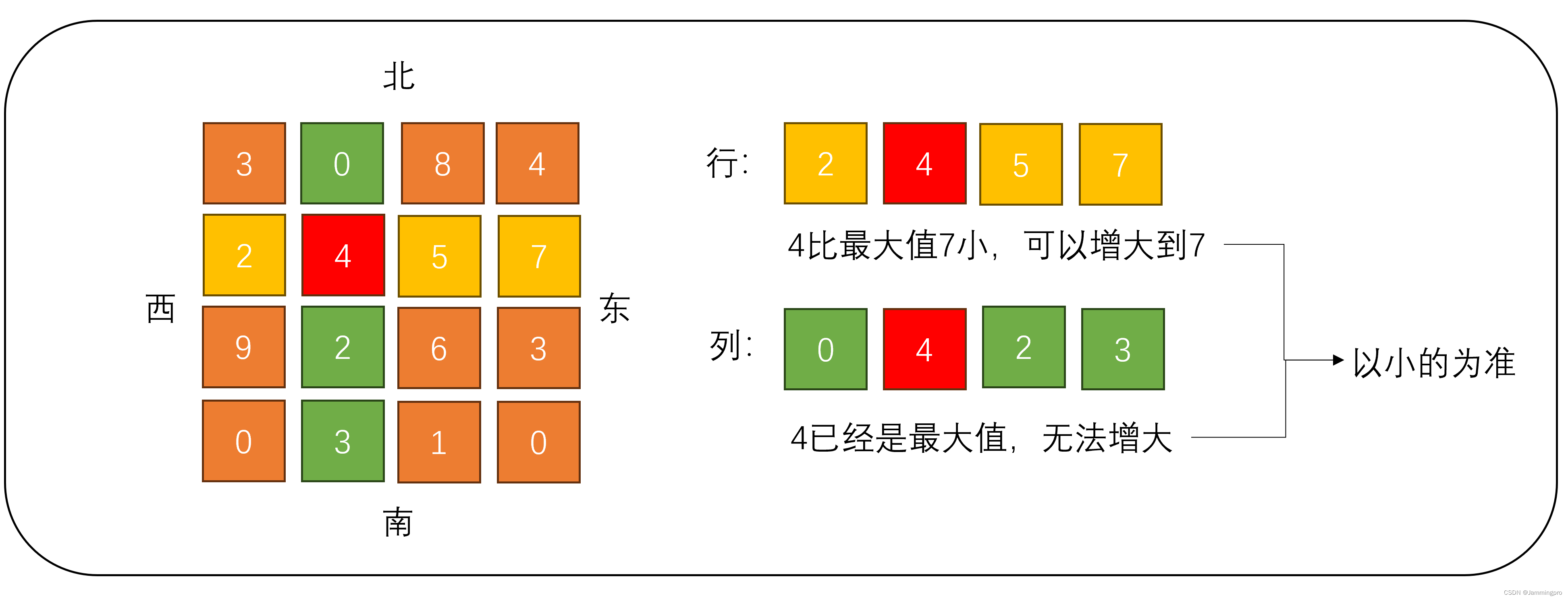 LeetCode-805.保持城市天际线 C/C++实现 超详细思路及过程[M]