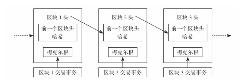 区块链示意图