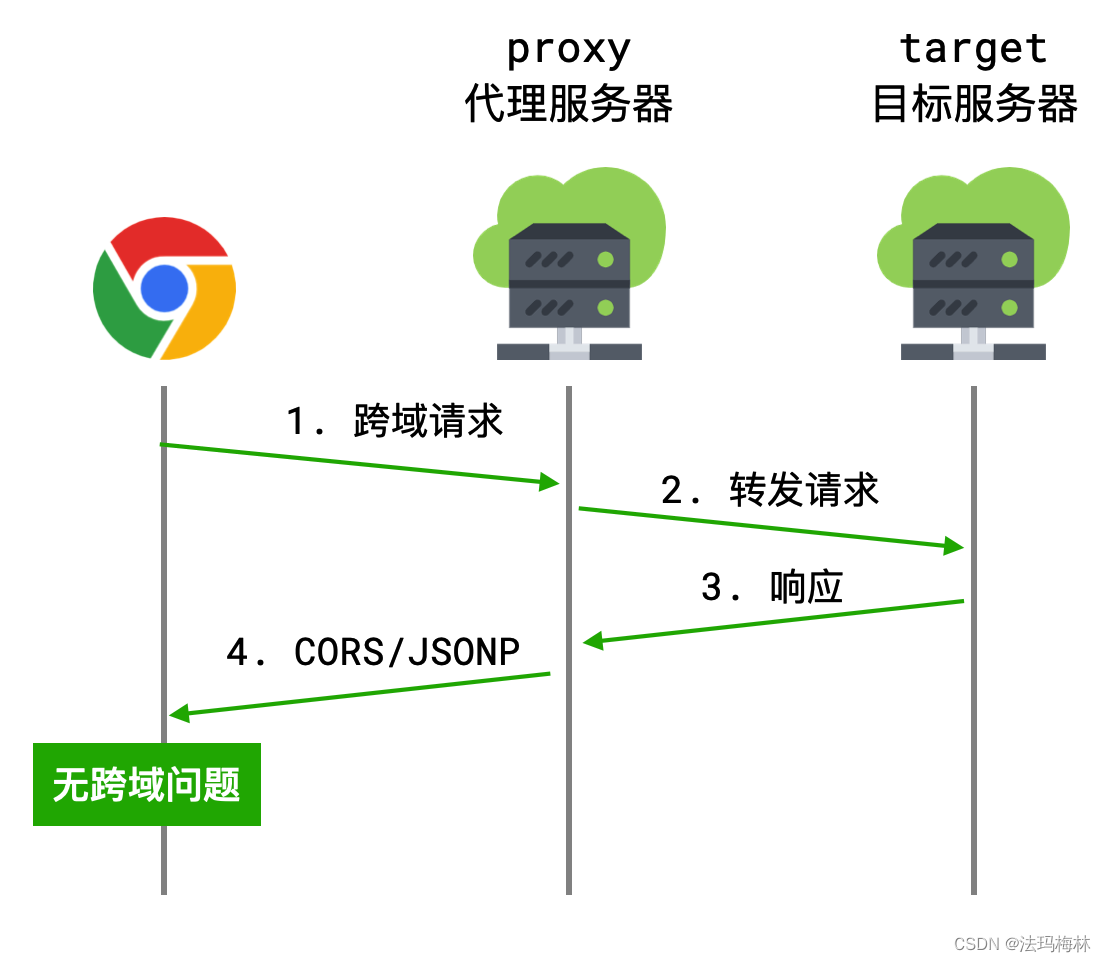 前端网络基础