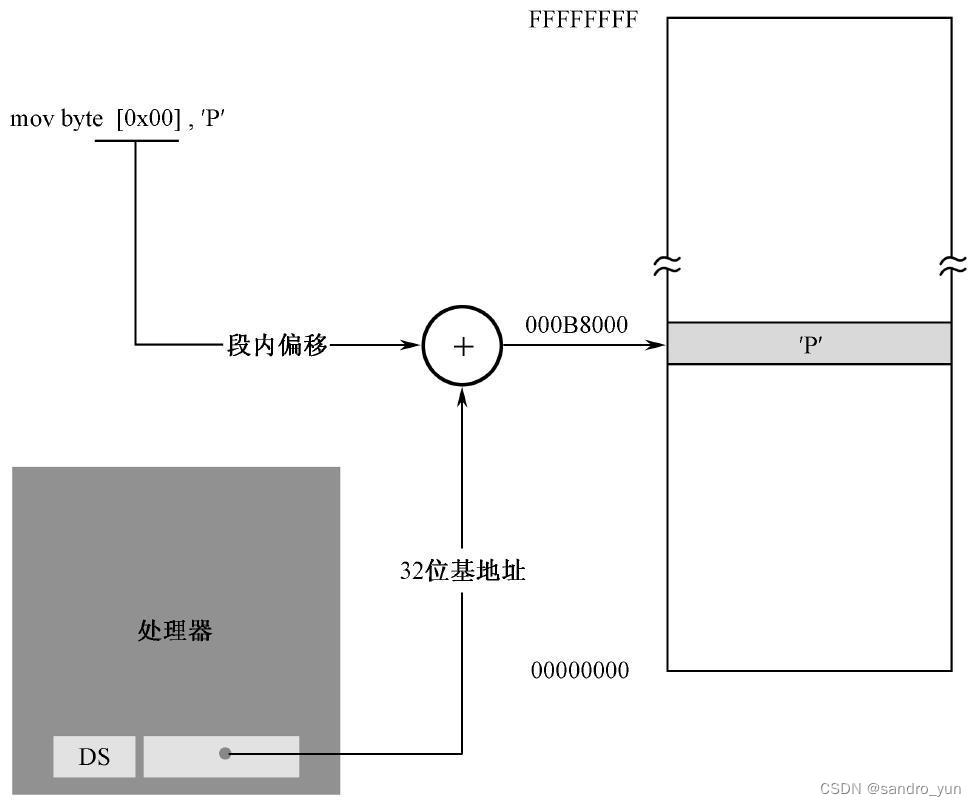 保护模式内存访问