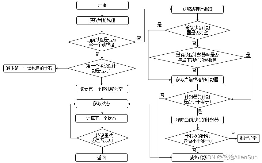 【多线程】读写锁ReentrantReadWriteLock源码分析
