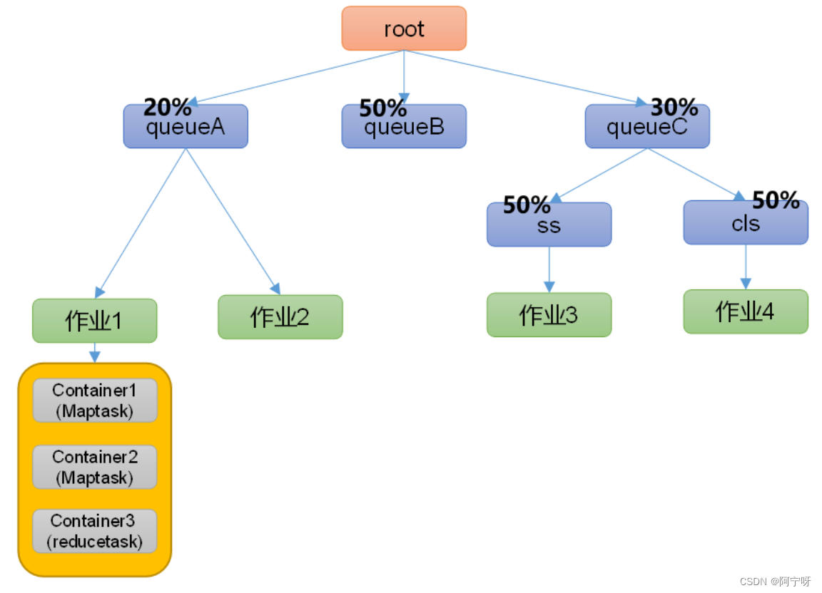 【大数据之Hadoop】二十二、Yarn调度器和调度算法