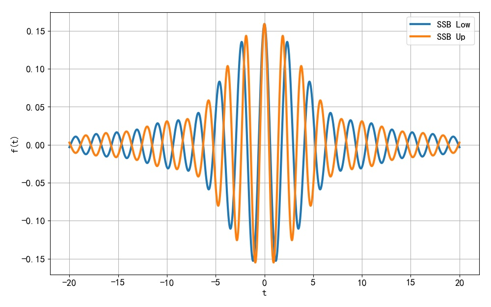 ▲ Waveforms corresponding to the upper and lower sidebands