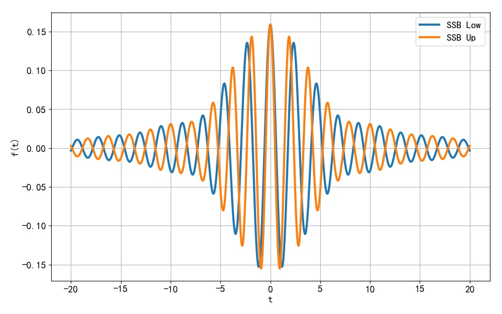 ▲ 上边带和下边带对应的波形
