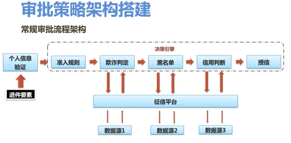 贷前风控策略审批及决策引擎——策略审批架构搭建