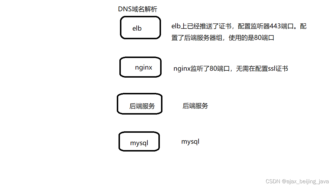配置完elb后，网站报错：The plain HTTP request was sent to HTTPS port_nginx elb-CSDN博客