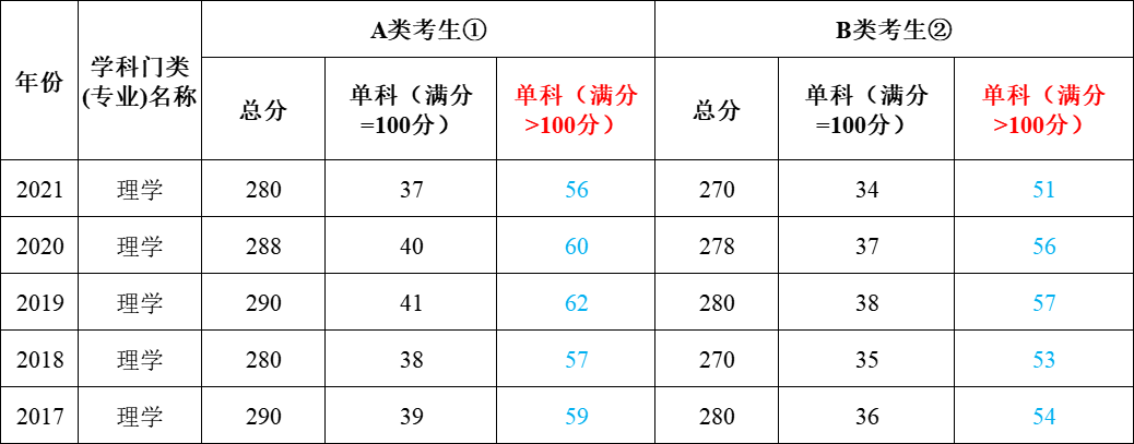 考研数学国家线分数线图片