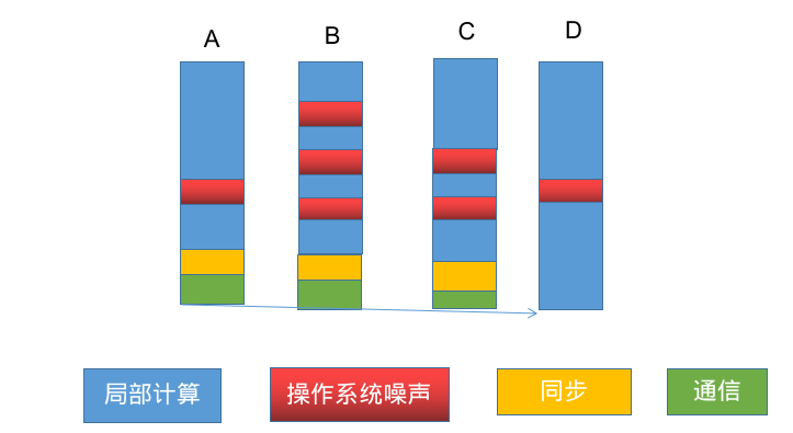 谈谈Linux内核的噪声