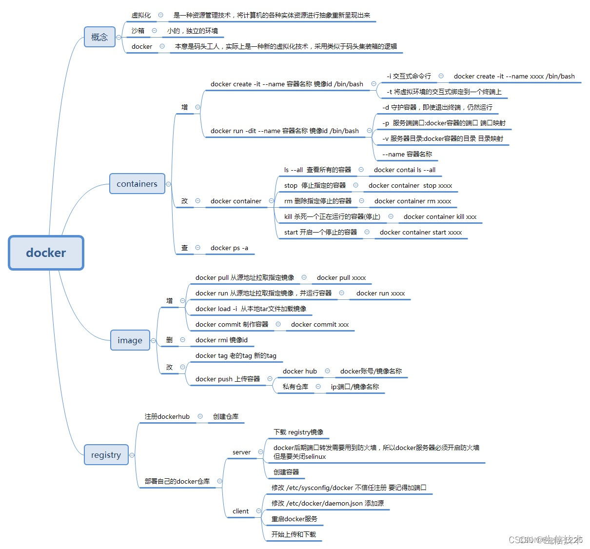 Docker学习