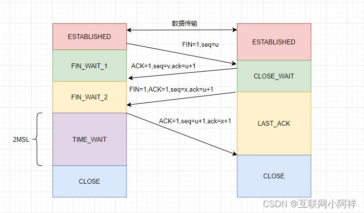 【计算机网络】TCP底层设计交互原理