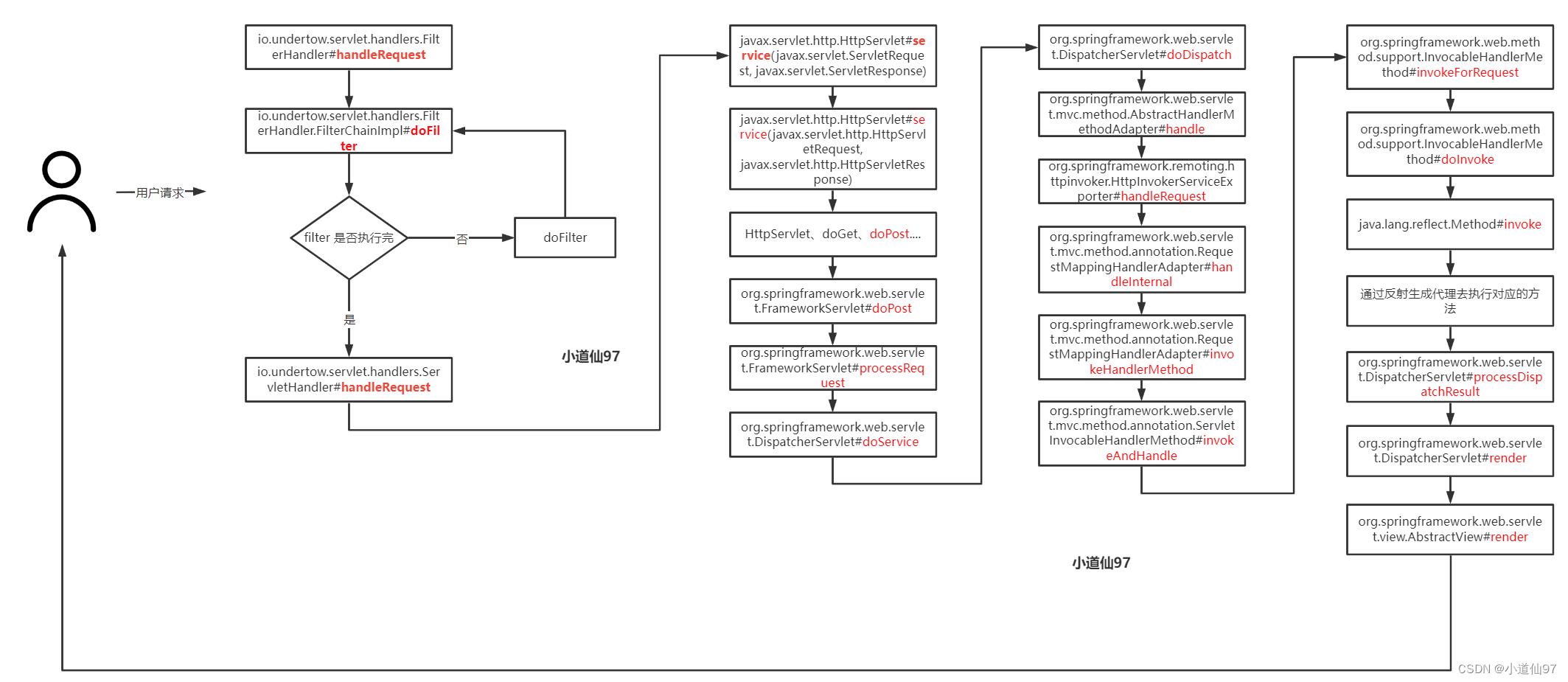 HTTP执行流程，SpringMVC执行流程，Java一次HTTP请求容器做了哪些事情，过滤器、拦截器、AOP执行流程【超详细解答】_io