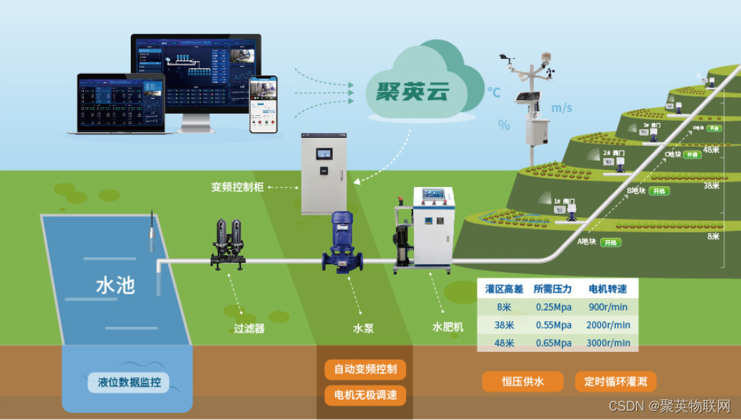 智能恒压灌溉系统