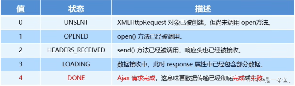 使用XMLHttpRequest访问服务器后端接口_xhr对接后台-CSDN博客