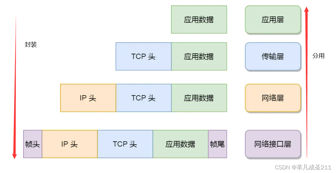 初识网络：IP、端口、网络协议、TCP-IP五层模型