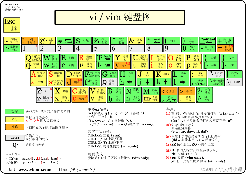 Linux 命令 vi vim