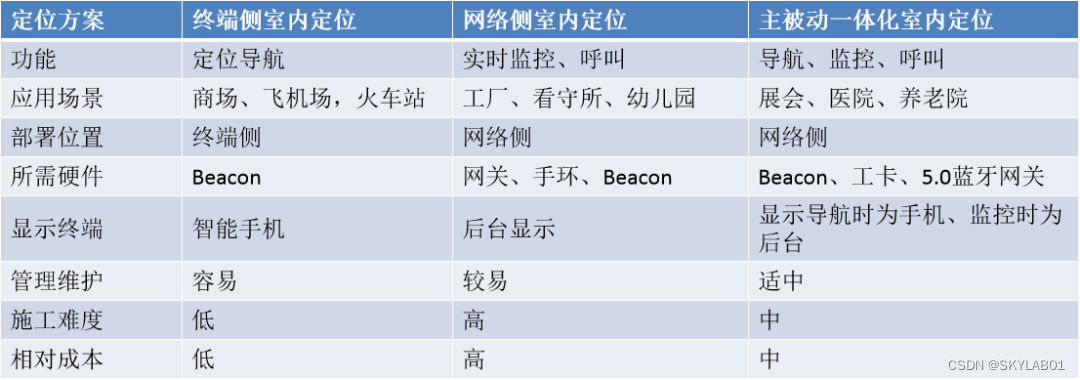 三种蓝牙室内定位方案对比