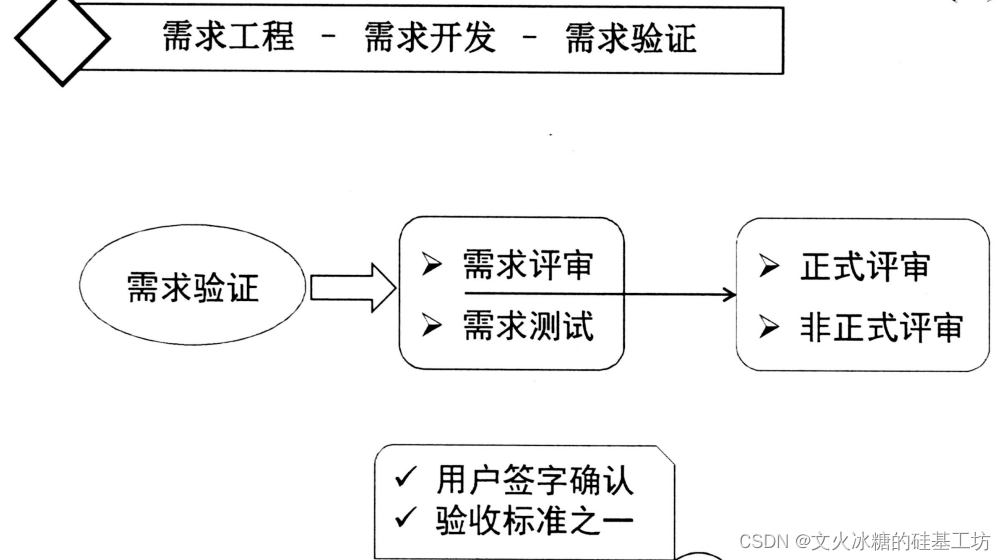 [架构之路-246]：目标系统 - 设计方法 - 软件工程 - 需求工程- 需求开发：获取、分析、定义、验证