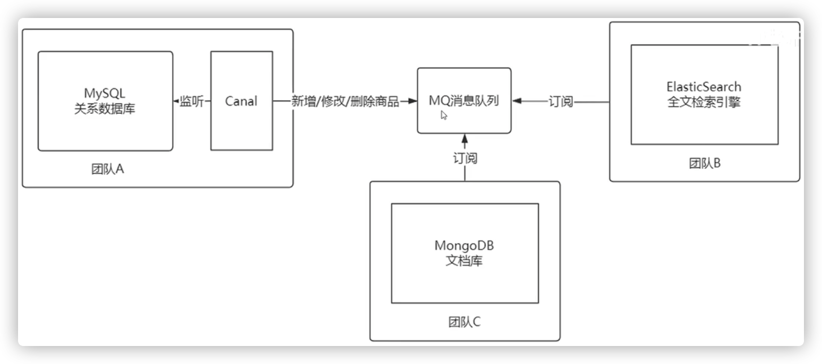 IT老齐架构300讲笔记(014) 巧用阿里Canal实现MySQL异构数据同步