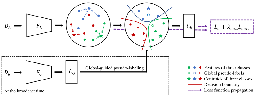 论文笔记《Robust Federated Learning with Noisy Labels》