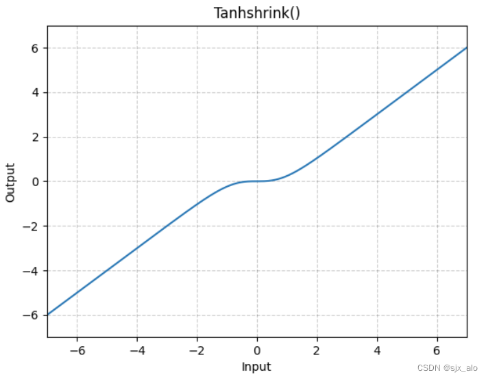 激活函数总结（五）：Shrink系列激活函数补充(HardShrink、SoftShrink、TanhShrink)