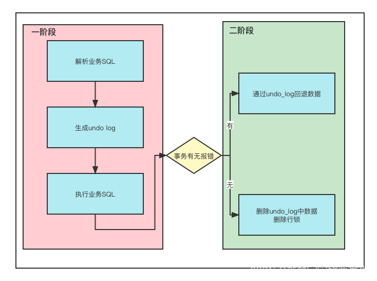 阶段总览图