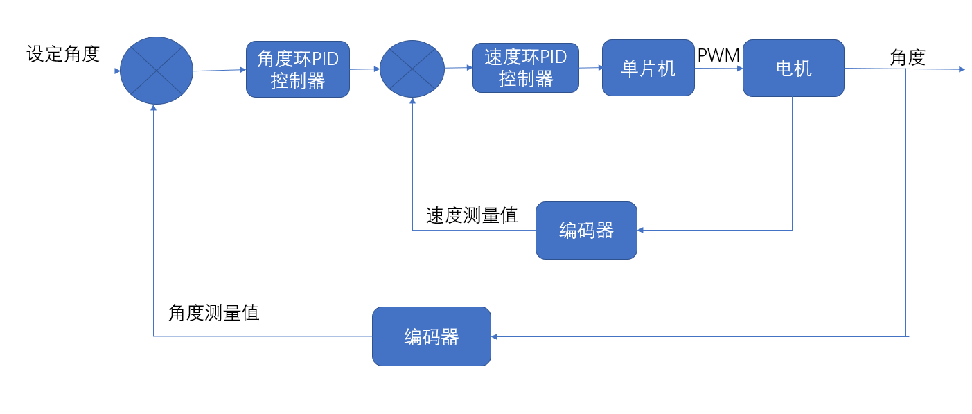 STM32 Cubemax(十五) —— 串级PID以控制电机角度值为例