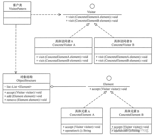 设计模式——访问者模式