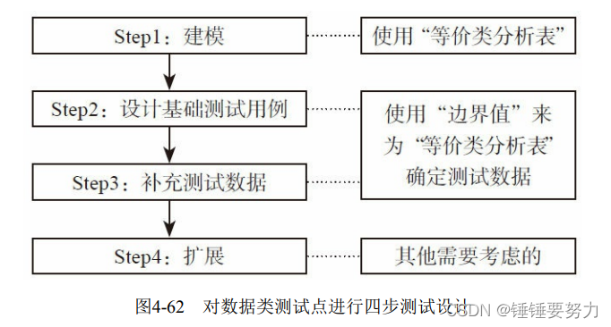 对数据类测试点进行四步测试设计