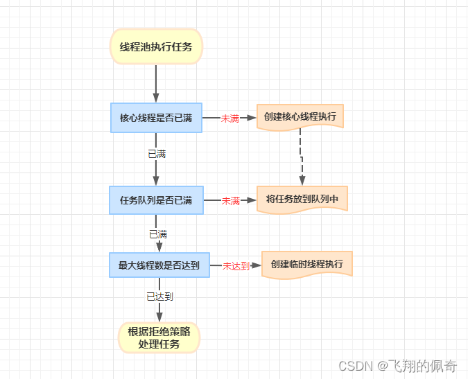 27、用简单的语言描述一下：线程池处理线程（没有长篇大论）