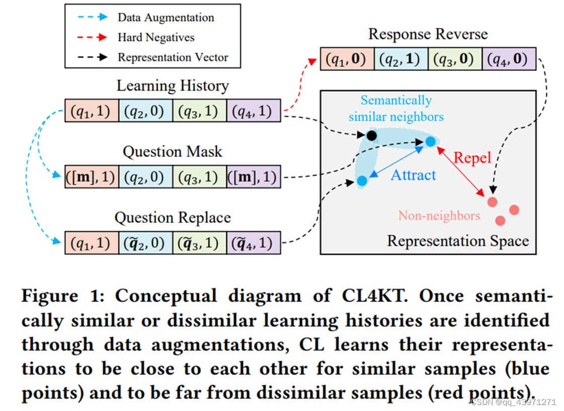 在表示空间中，通过在表示空间上施加一种语义关系，CL4KT可以从稀疏的学习历史中学习可泛化的表示