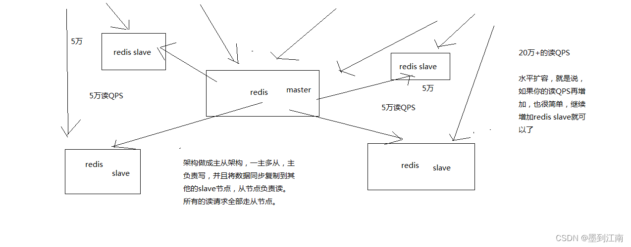 redis主从复制支撑10万+的并发