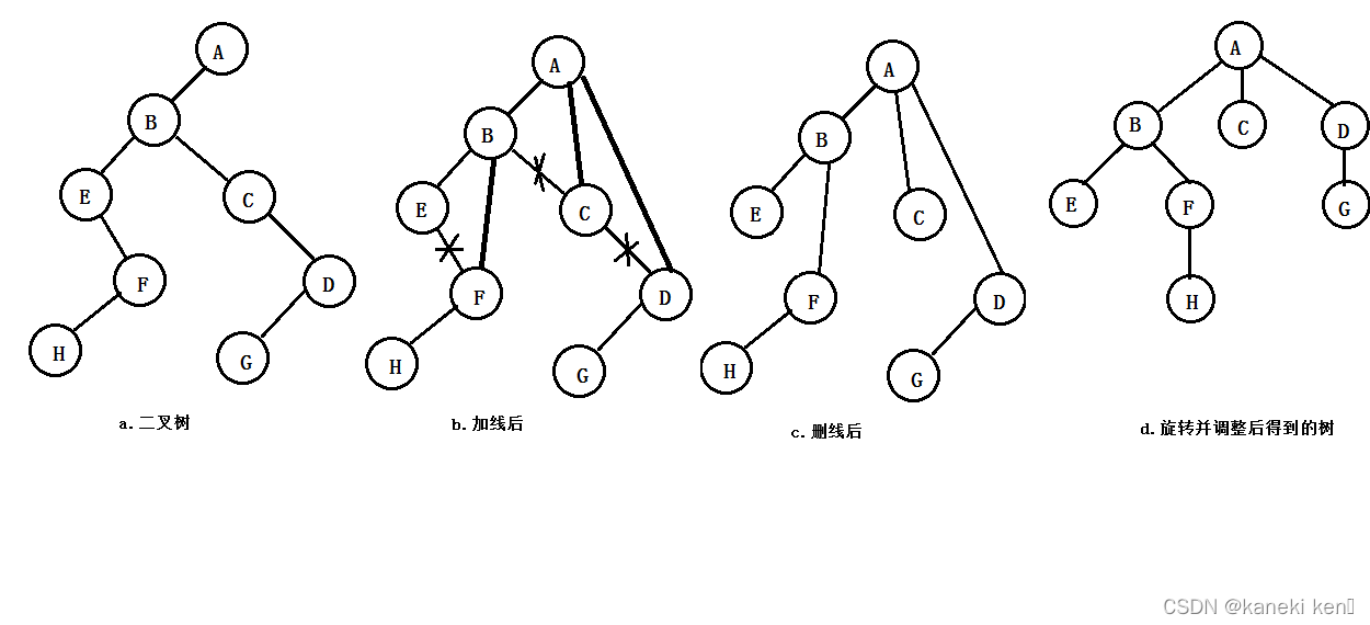 二叉树转化为树的过程示意图