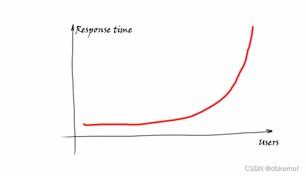 response time图