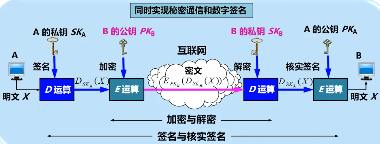 网络安全之数据加密和数字签名技术