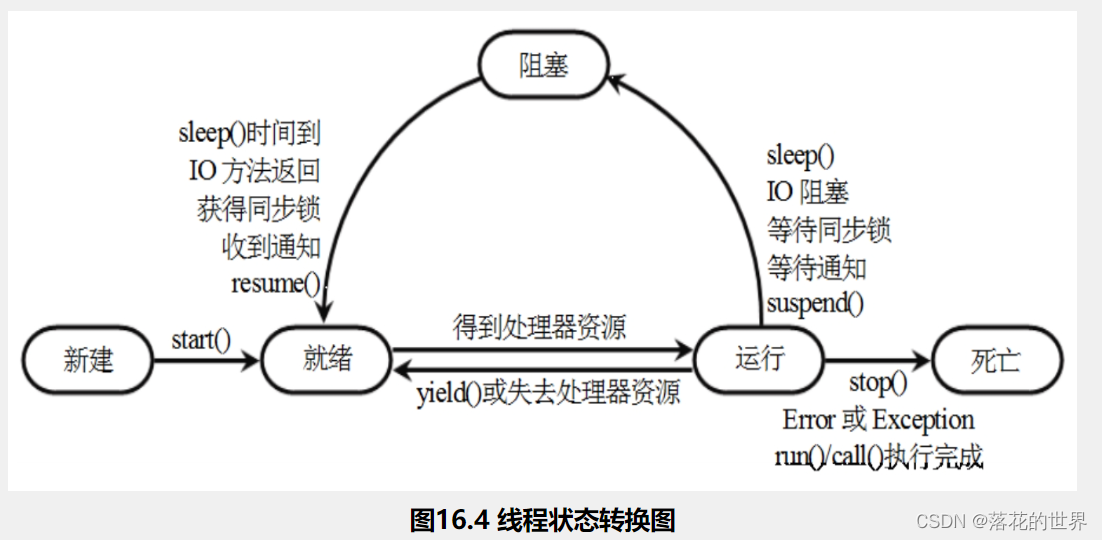 线程生命周期（图片来源于《疯狂java讲义》）
