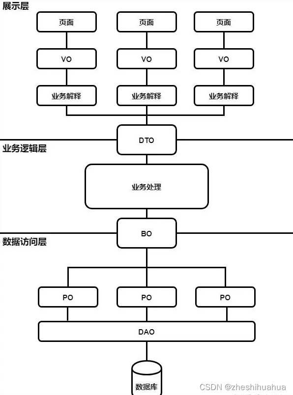 Java中VO，BO，PO，DO，DTO的区别